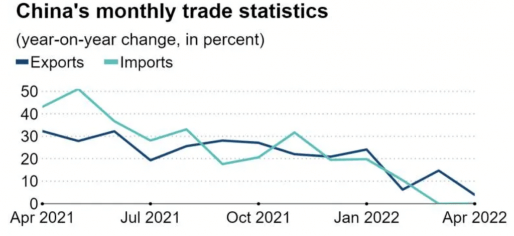 Source: China’s General Administration of Customs