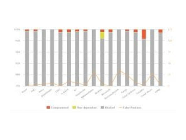 AV-Comparatives reveals top-performing consumer antivirus products in latest Malware Protection Test and Real-World Protection Test results 