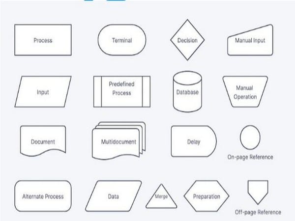 How to use flowcharts in Project Management