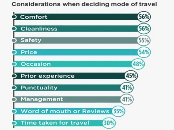 79 per cent of Intercity bus travelers feel there is a lack of uniformity of services, reveals NueGo Travel Insights