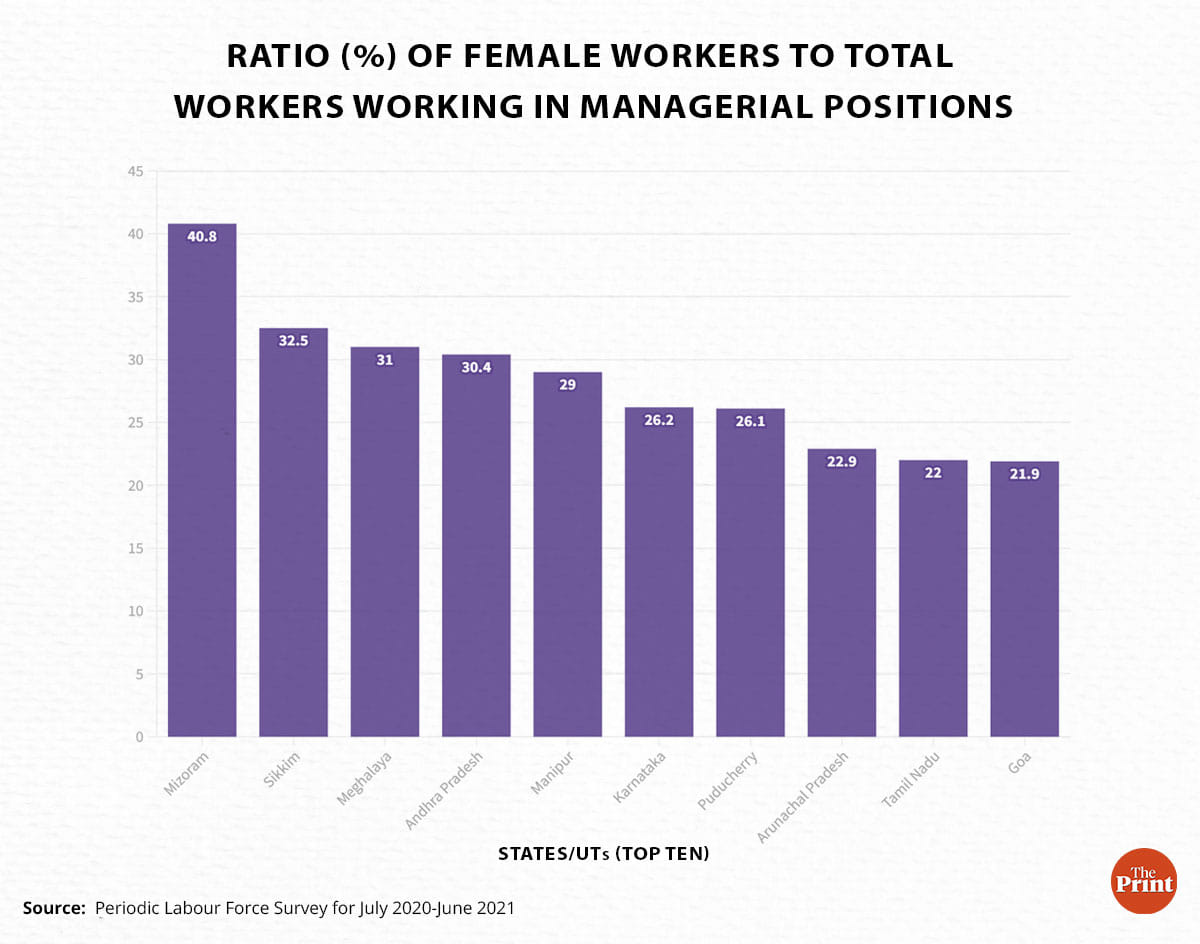 Manisha Yadav | ThePrint 