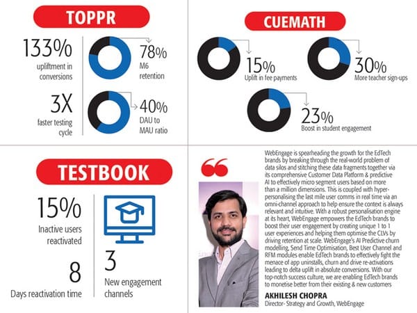 WebEngage is helping EdTech solve churn, scale CLVs and stay afloat amid rising CACs