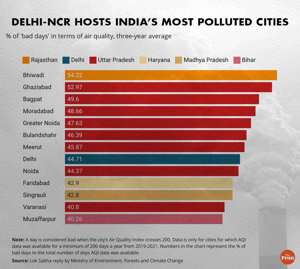 Pollution chart