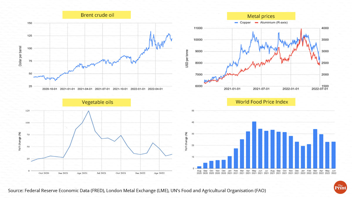 Early signs of cooling of global commodity inflation | ThePrint Team