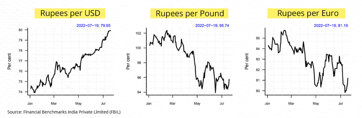 While the rupee has depreciated against the dollar, it has appreciated against some other advanced economies' currencies | ThePrint Team