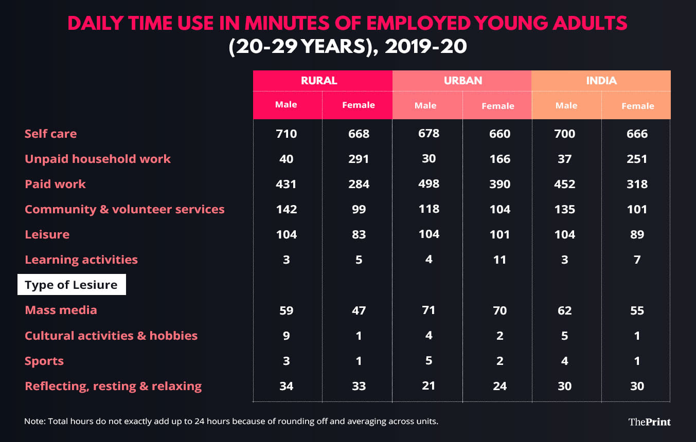 Data by authors | ThePrint