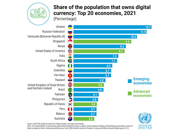 Over 7 pc Indians owned cryptocurrency in 2021, says UN trade body