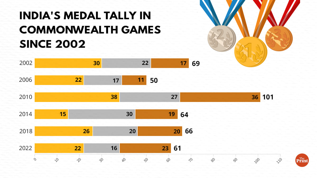 Graphic: Ramandeep Kaur | ThePrint