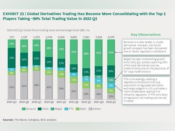 BCG Report: Bitget surpasses FTX in derivatives trading volume