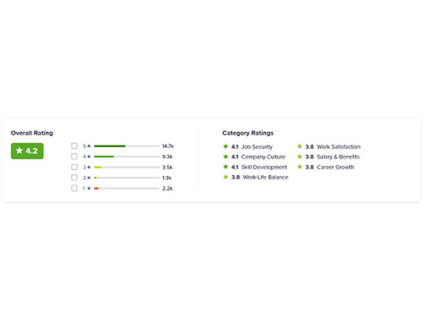 With 64 lakh monthly users, AmbitionBox is now India's no. 1 company reviews and salary insights platform