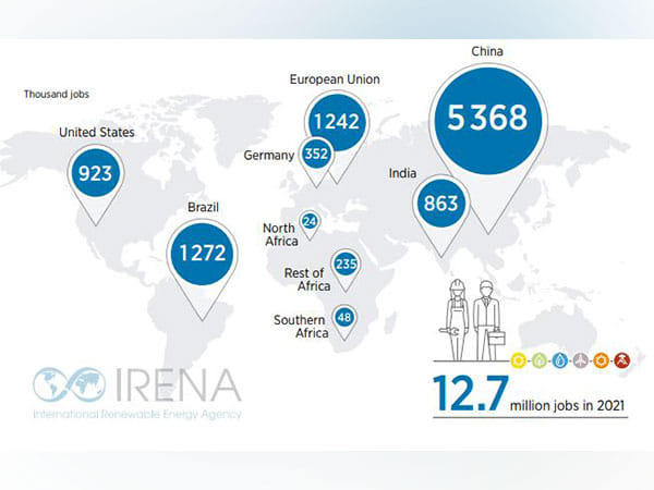 India among leaders in green jobs generation, creates employment for 8.63 lakh in 2021
