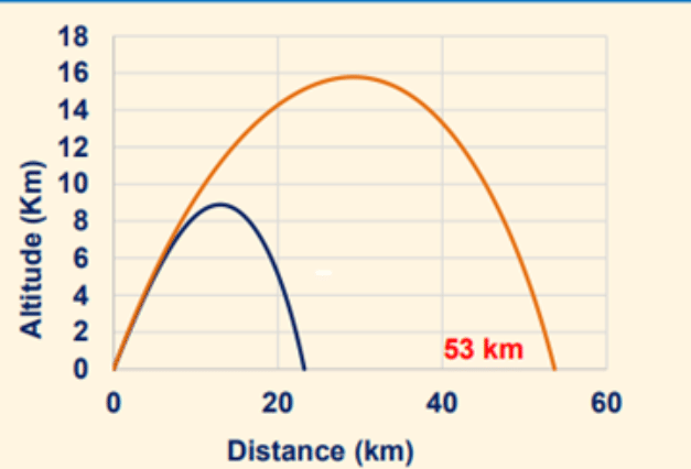 Credit: Lt Gen P R Shankar (retd)