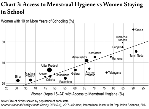 Note: Size of circles scaled by population of each state Source: National Family Health Survey (NFHS-4), 2015–16: India, International Institute for Population Sciences, 2017