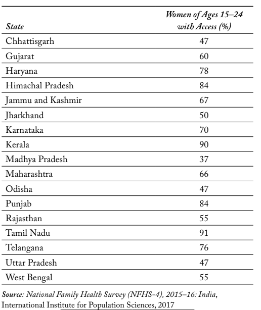 Source: National Family Health Survey (NFHS-4), 2015–16: India, International Institute for Population Sciences, 2017
