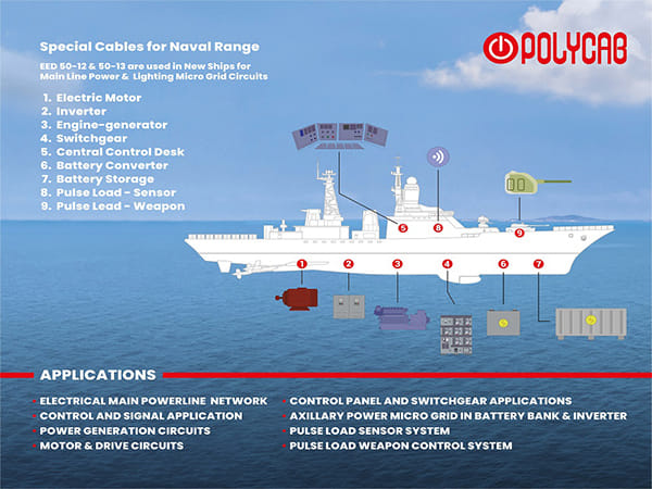 Polycab India showcases its new-age range of Defense sector offerings