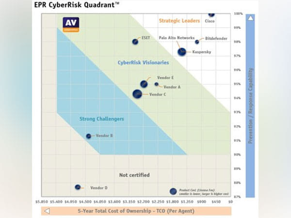 AV-Comparatives': Total Cost of Ownership report for Endpoint Protection & Response IT Security Products released (EPR - EDR - XDR)