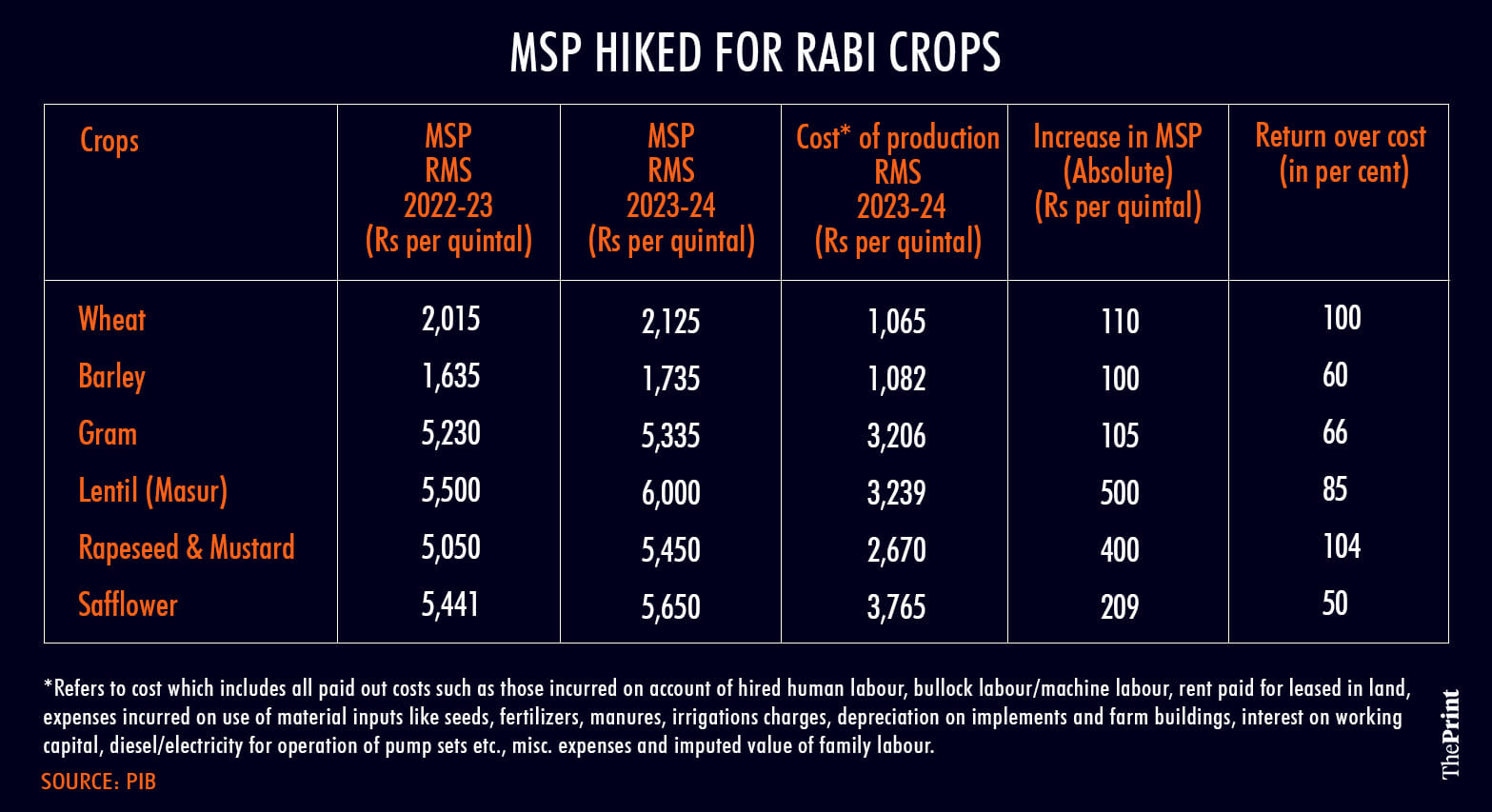 Graphic: Ramandeep Kaur | ThePrint