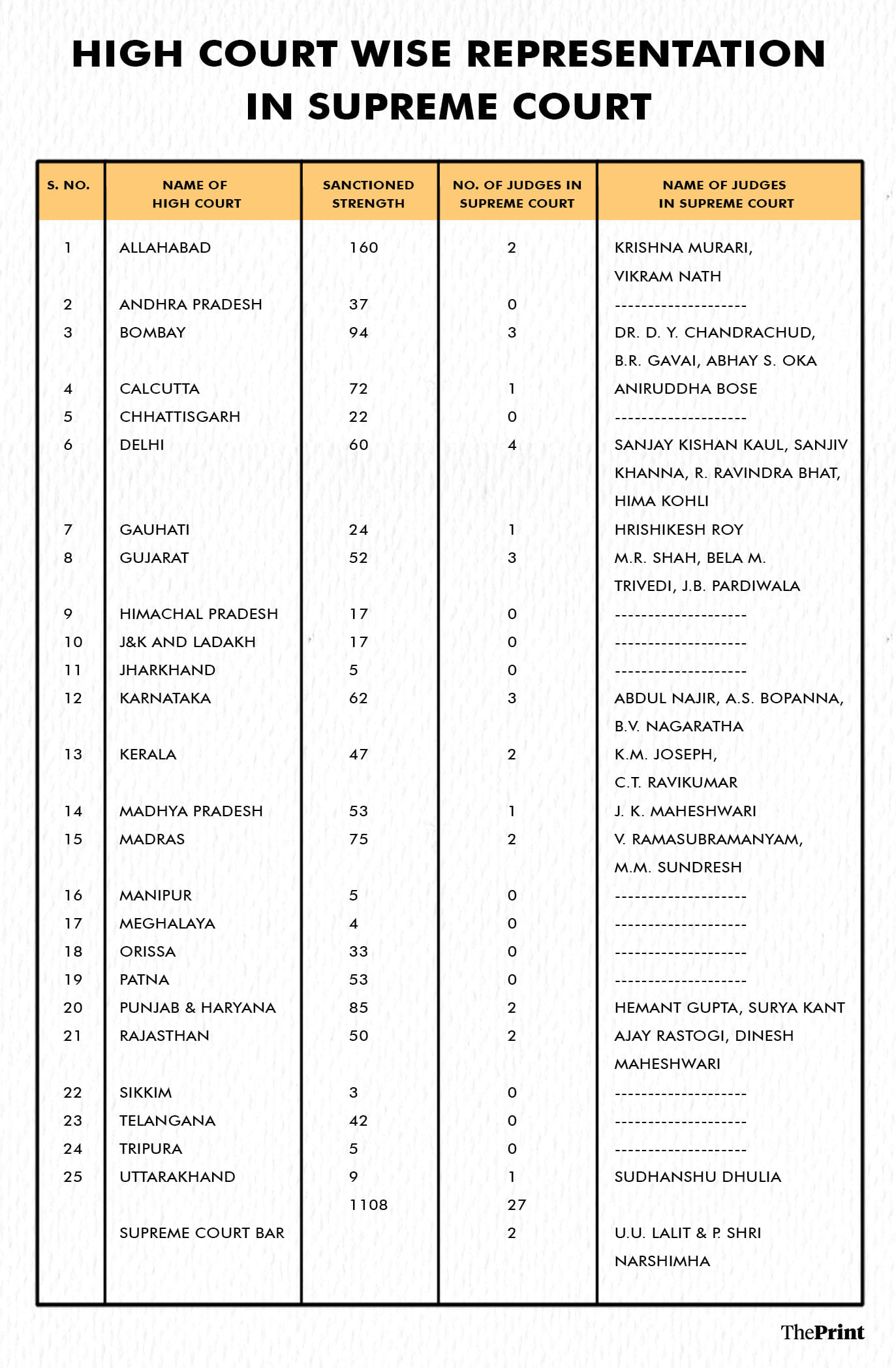 Data by author | Graphics by Manisha Yadav/ThePrint