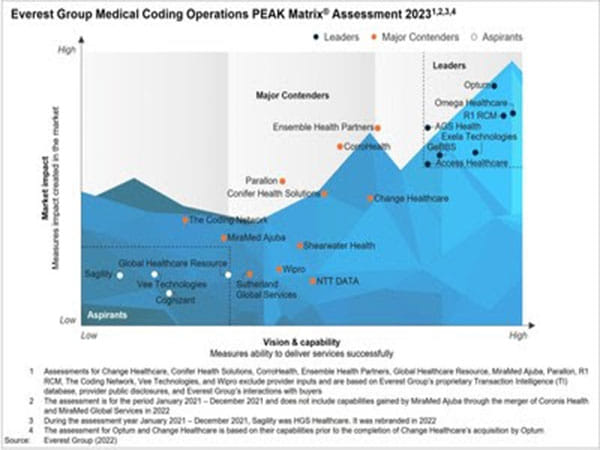 Omega Healthcare named a Leader in Medical Coding Operations PEAK Matrix Assessment 2023