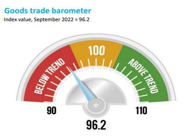Strong headwinds to slowdown global trade growth further in 2023: WTO ...