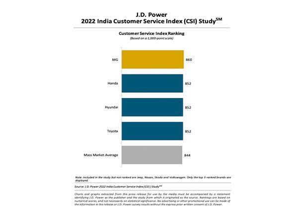 MG ranks highest in India Customer Service for a second consecutive year, J.D. Power 2022 CSI Study