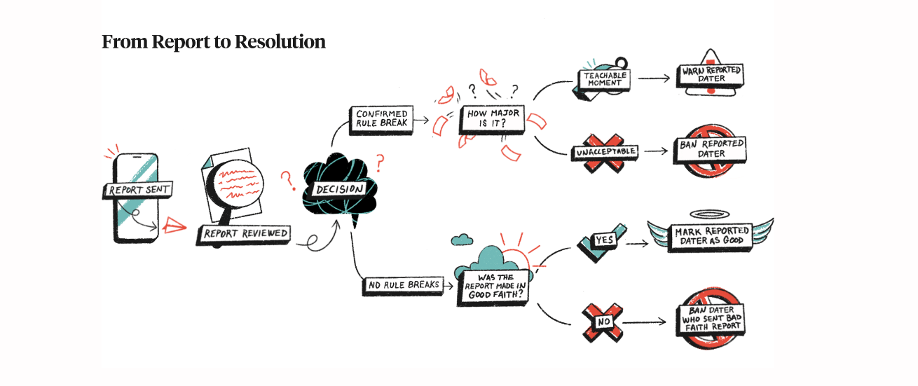 Report to Resolution policy of Hinge | Hinge website