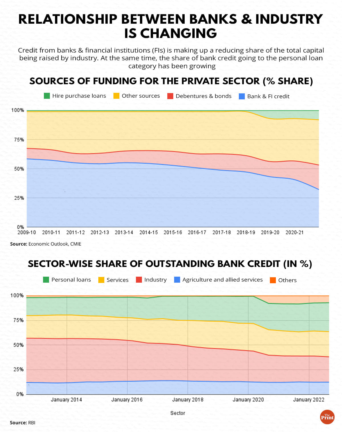 Industry is moving more towards the market to raise funds instead of banks | Graphic: Ramandeep Kaur | ThePrint