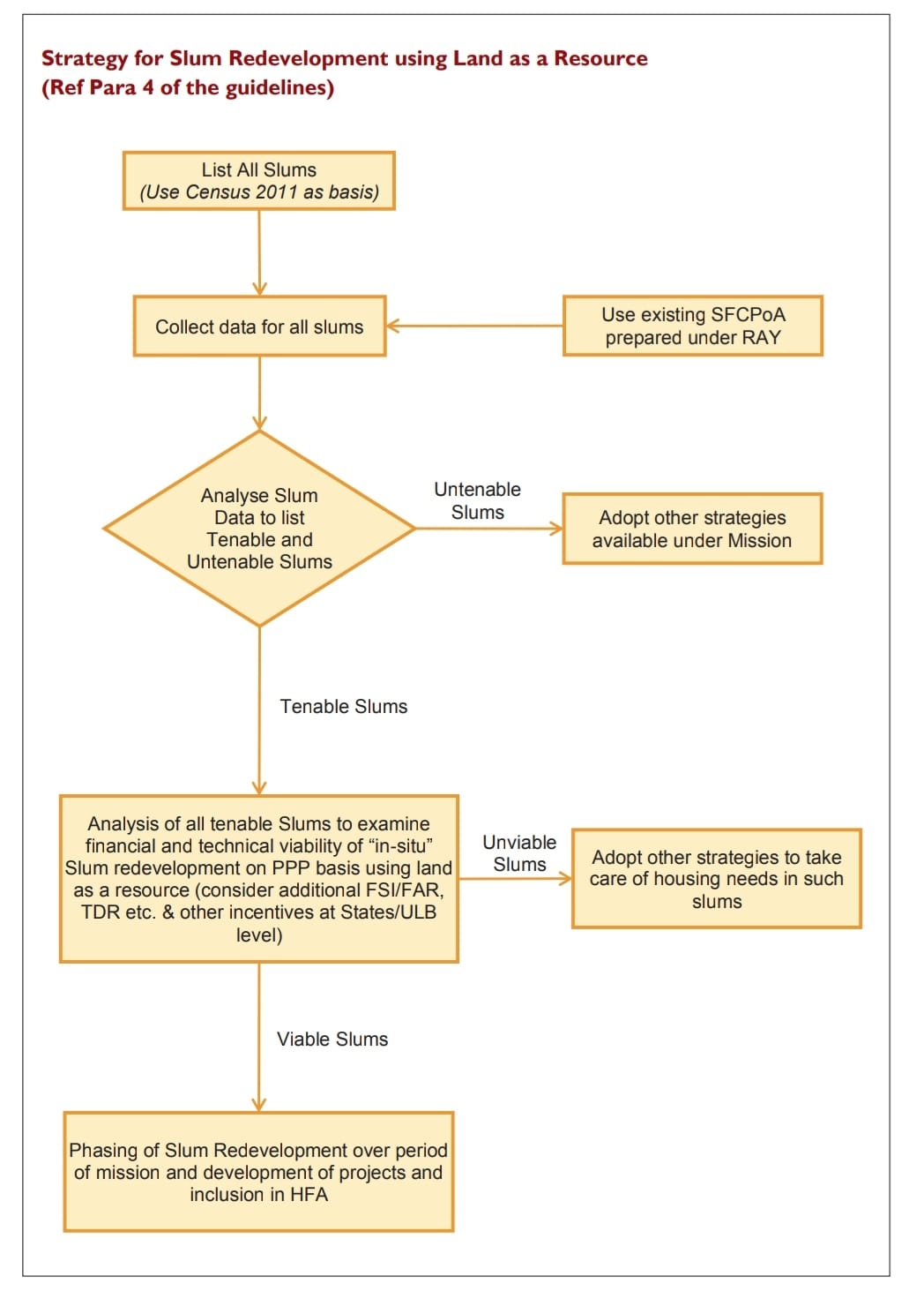 Strategy for slum redevelopment | PMAY Report