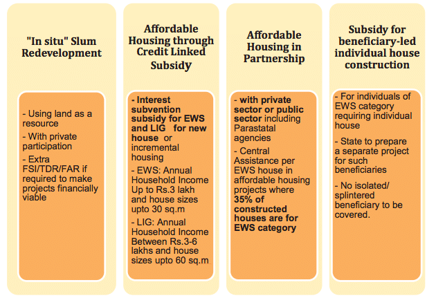 Four verticals for PMAY implementation | PMAY report