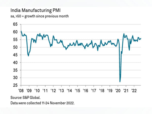 India's manufacturing PMI hits three-month high in November