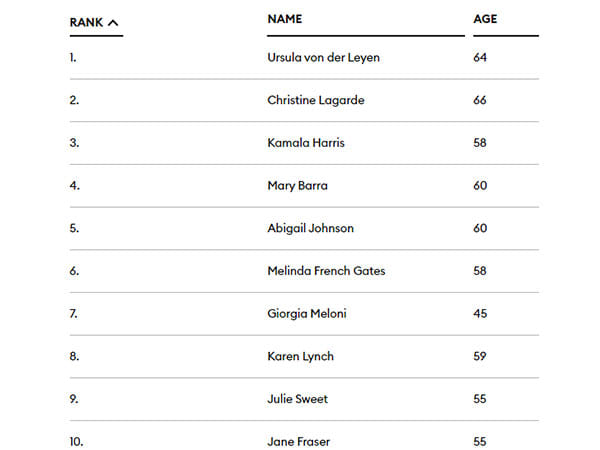 FM Sitharaman and 4 Indians on Forbes' 100 Most Powerful Women list