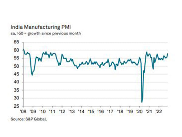 India manufacturing PMI in December highest in over 2 years