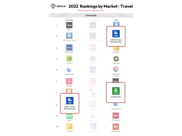 ixigo Trains App and ConfirmTkt feature in Top 10 Downloaded Travel Apps (Worldwide and India) in 2022, as per Data.ai