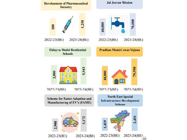 Budget 2023: Here are details of fund allocation to major schemes