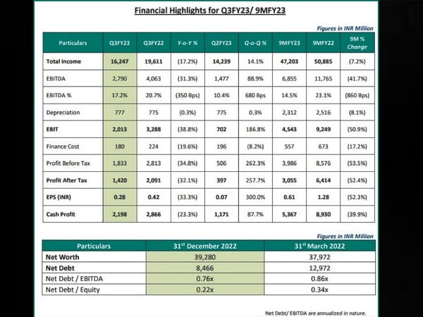 Trident Ltd reports a total income of Rs 16,247 million for Q3 FY23