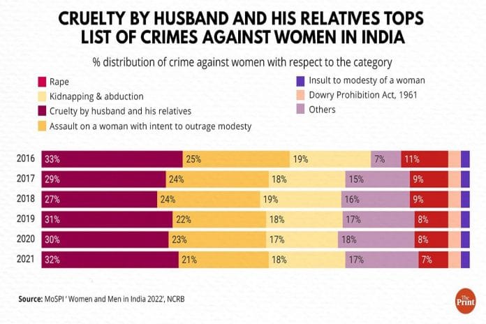 Cruelty by husbands data in India