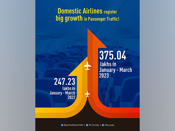 Domestic airlines witnessed annual growth of 51.70 per cent in passenger traffic: Jyotiraditya Scindia