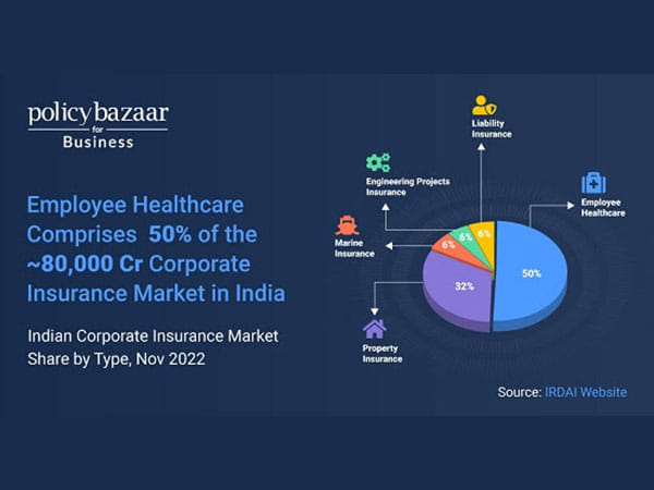 Policybazaar strengthens its commitment to corporate insurance with 'Policybazaar for Business'