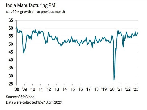 India's manufacturing activities expand to 4-month high in April