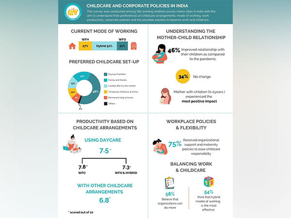 Daycare Arrangements Result in Maximum Increase in Job Productivity Among Working Moms; KLAY's Survey Reveals