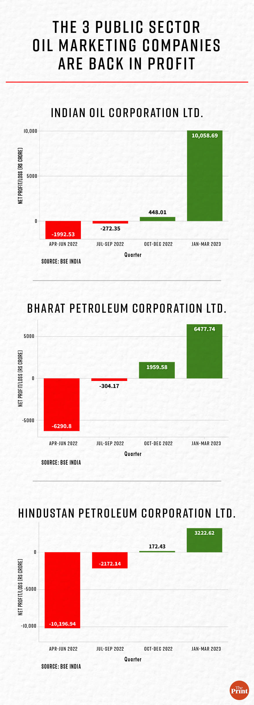 Graphic | Manisha Yadav | ThePrint