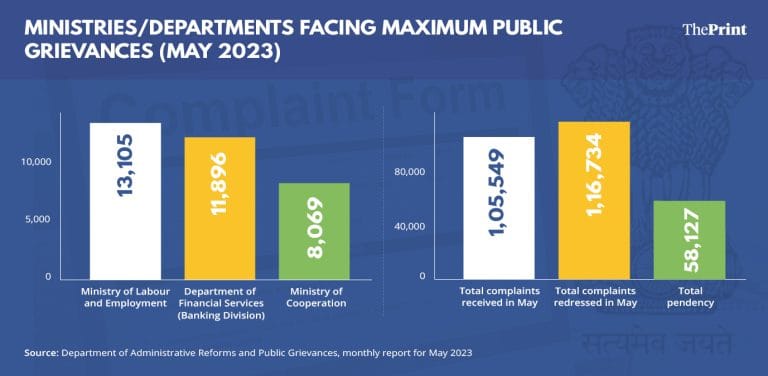 LPG hike, private disputes & fraud — how ‘habitual complainants’ choked govt grievance portal