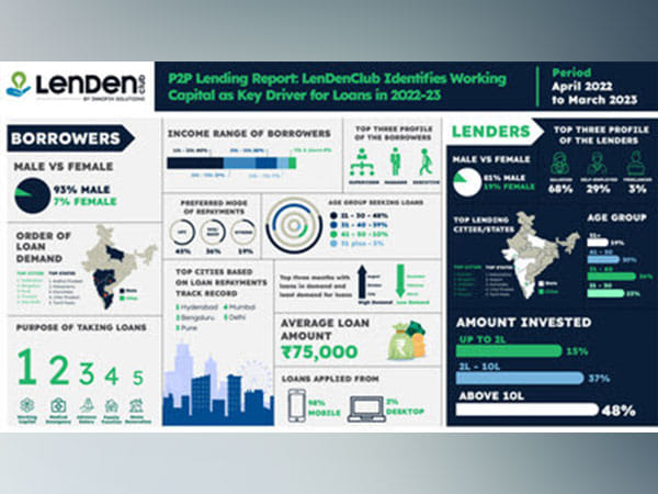 P2P Lending Report: LenDenClub Identifies Working Capital as Key Driver for Loans in 2022-23