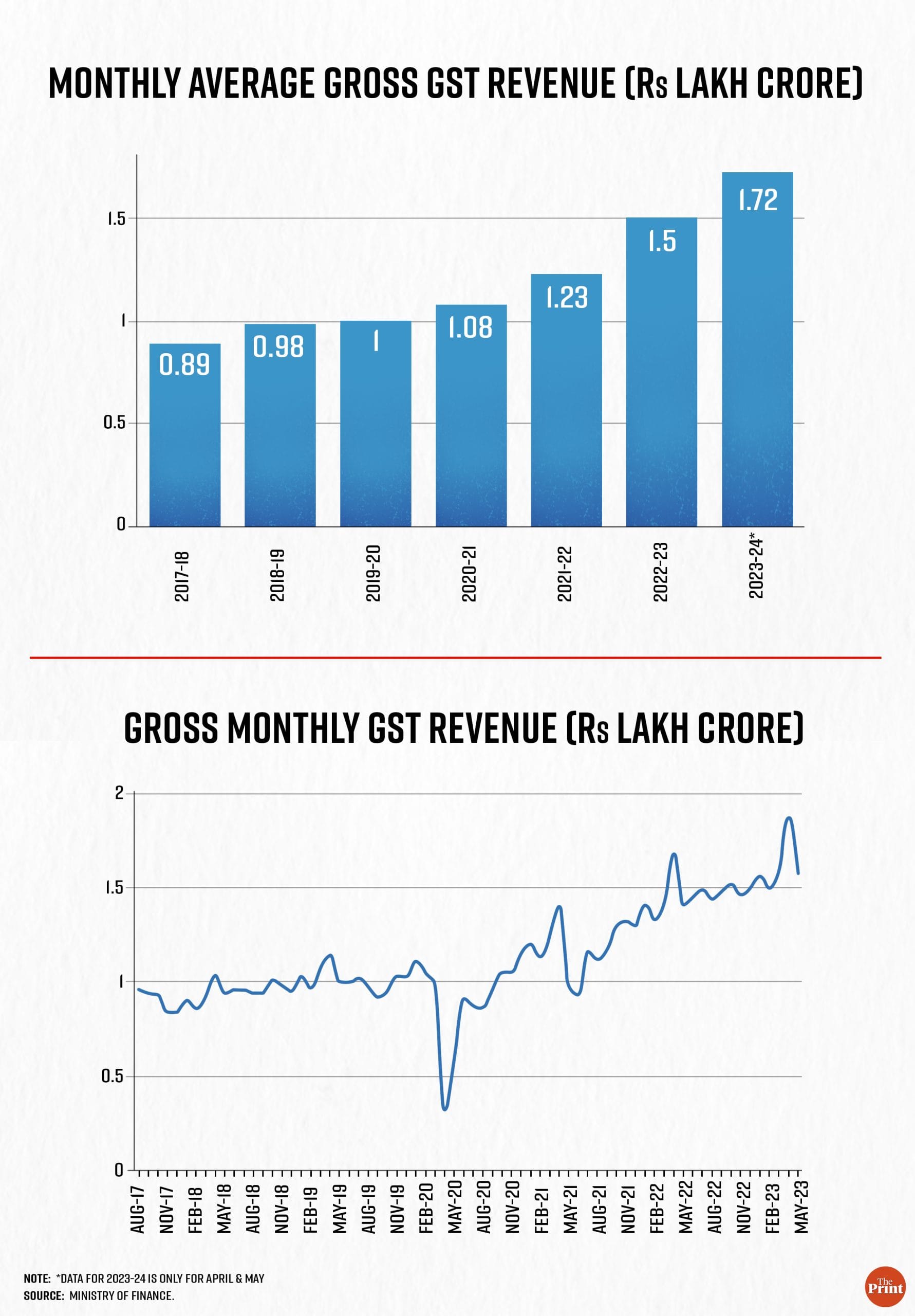 Graphics: Manisha Yadav | ThePrint
