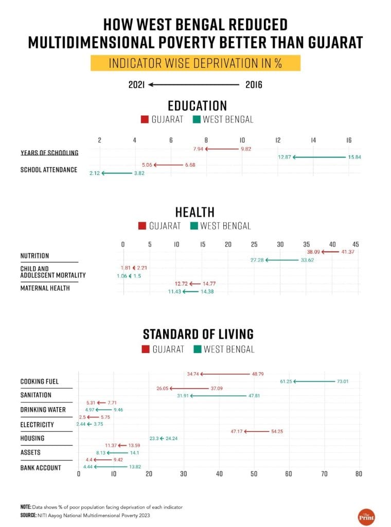 Multidimensional poverty indicators 