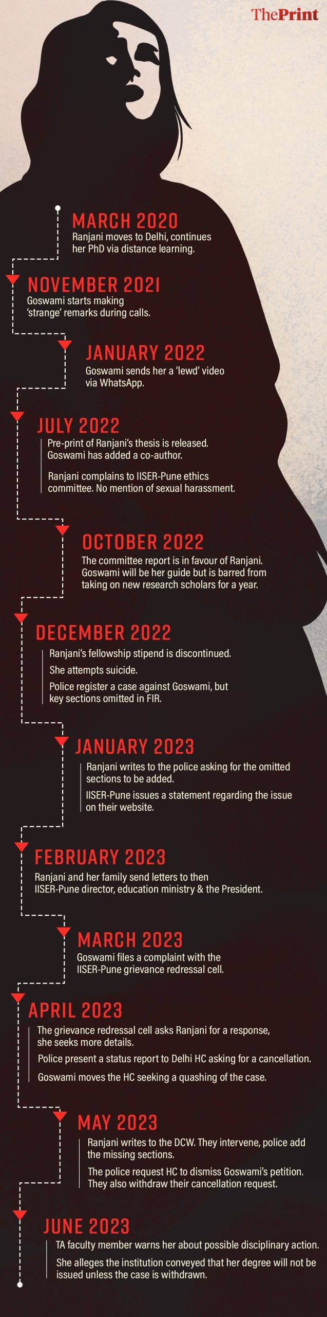 Timeline of the case | Prajna Ghosh, ThePrint