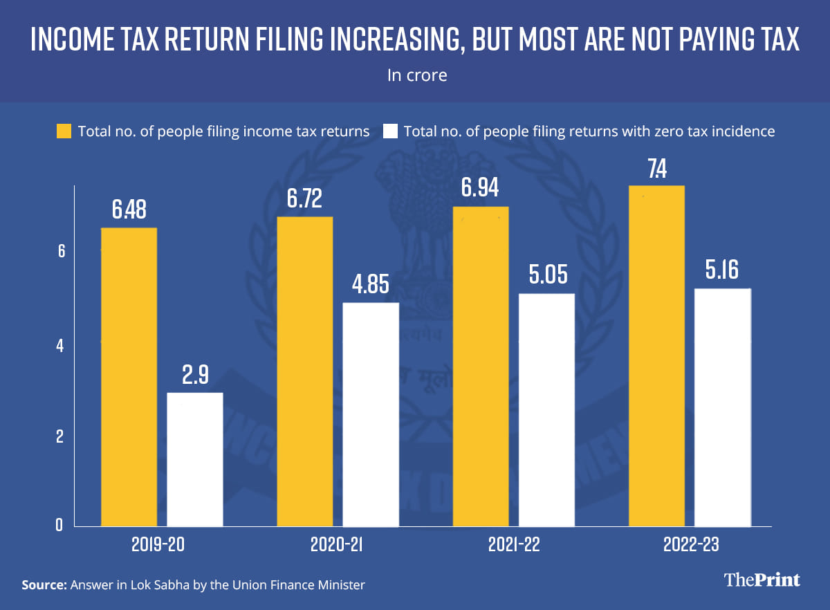 Graphic by Ramandeep Kaur, ThePrint 