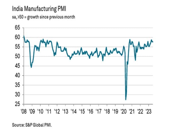 India manufacturing sector maintains growth momentum; PMI at 57.7 in July