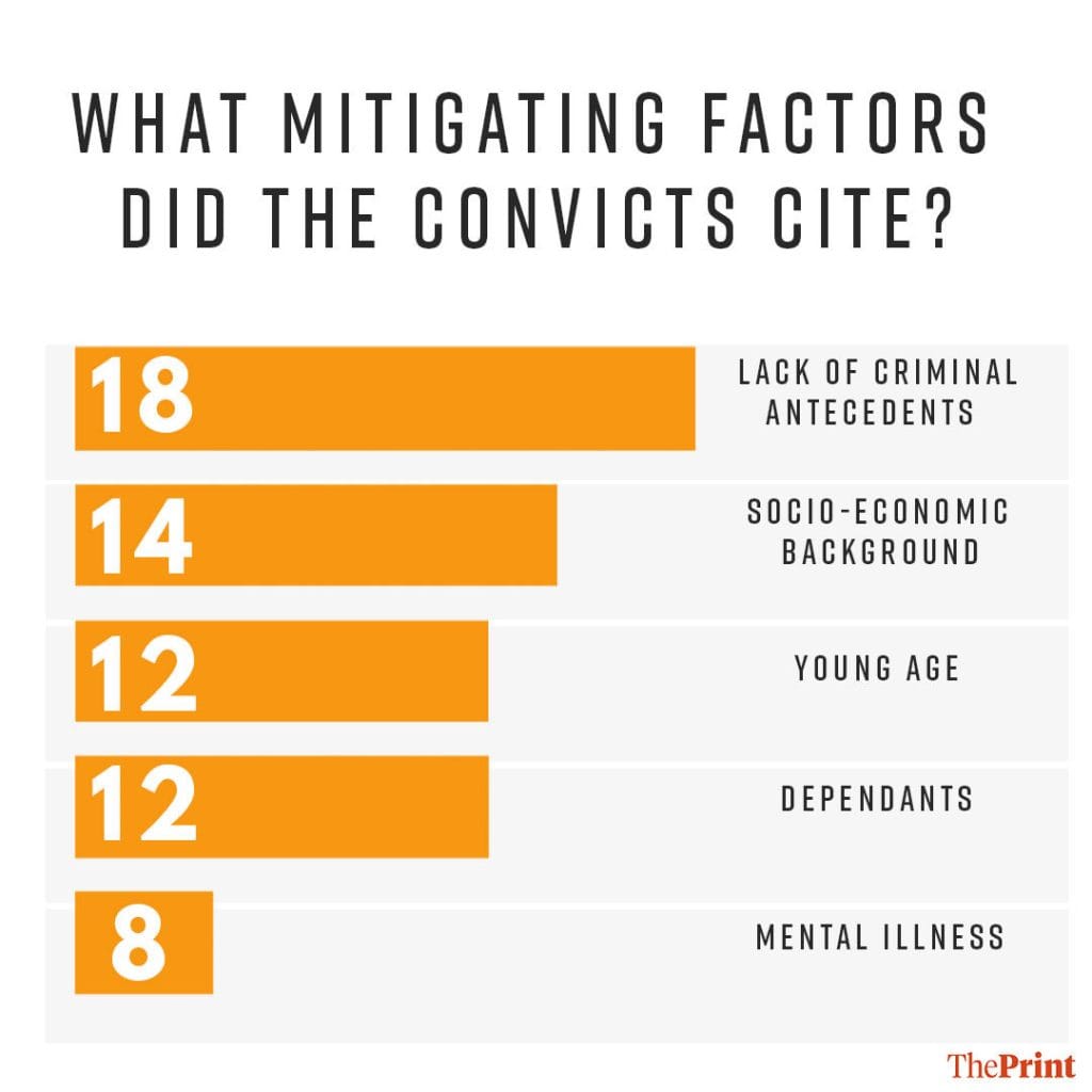 Mitigating factors cited in death penalty cases