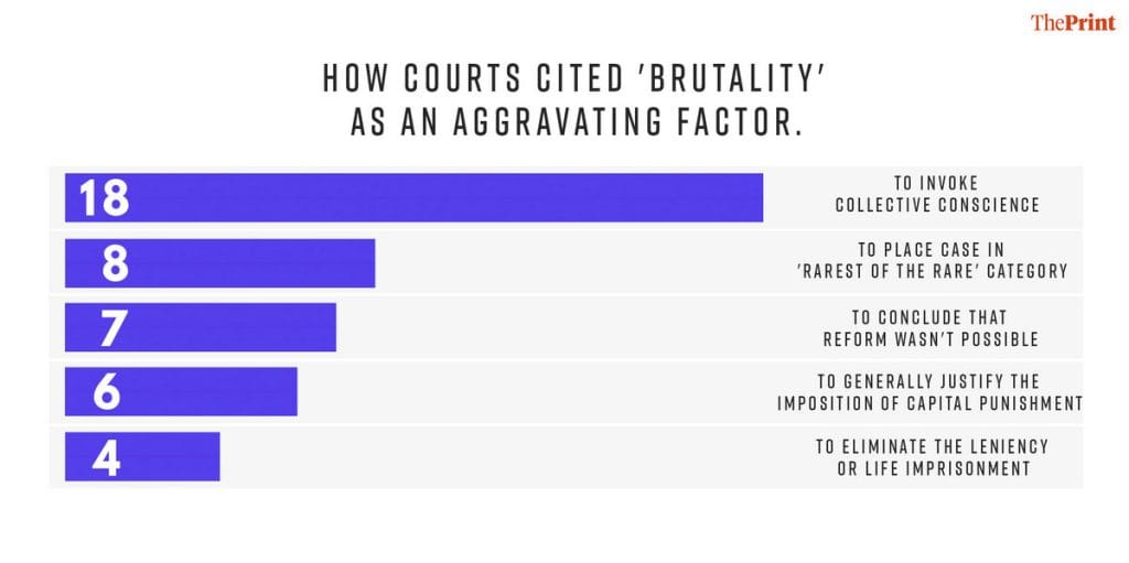 brutality cited in death penalty cases